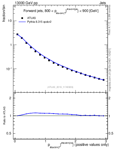 Plot of ptrel in 13000 GeV pp collisions