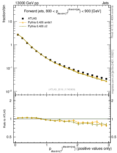 Plot of ptrel in 13000 GeV pp collisions