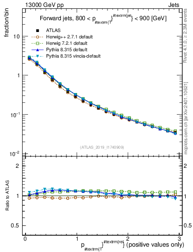 Plot of ptrel in 13000 GeV pp collisions