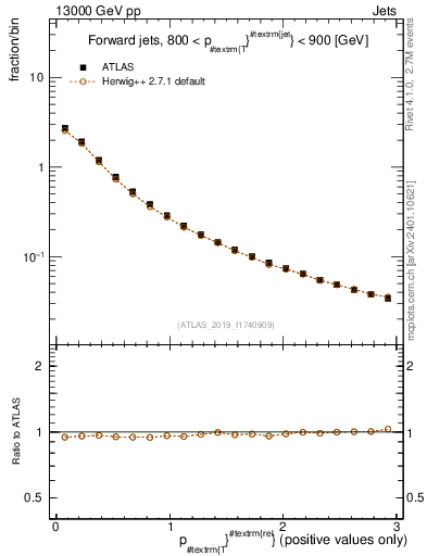 Plot of ptrel in 13000 GeV pp collisions