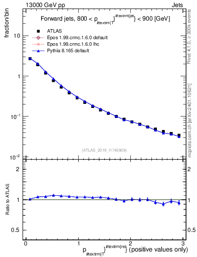 Plot of ptrel in 13000 GeV pp collisions