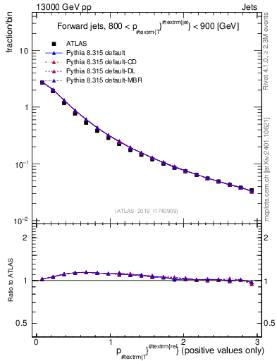 Plot of ptrel in 13000 GeV pp collisions