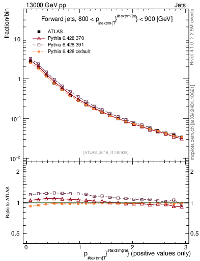 Plot of ptrel in 13000 GeV pp collisions