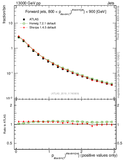 Plot of ptrel in 13000 GeV pp collisions