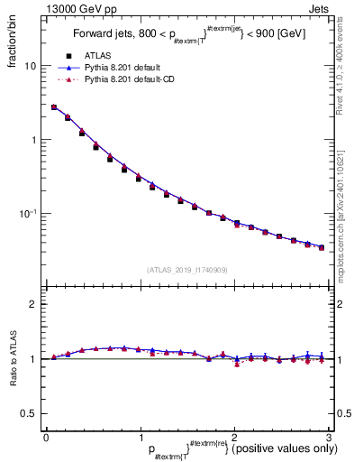 Plot of ptrel in 13000 GeV pp collisions