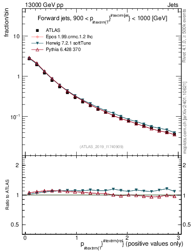 Plot of ptrel in 13000 GeV pp collisions