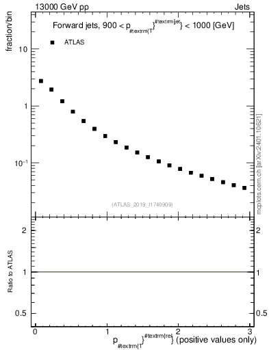 Plot of ptrel in 13000 GeV pp collisions