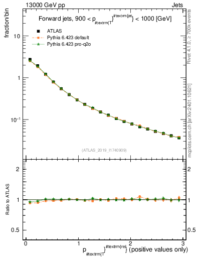 Plot of ptrel in 13000 GeV pp collisions