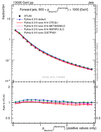 Plot of ptrel in 13000 GeV pp collisions