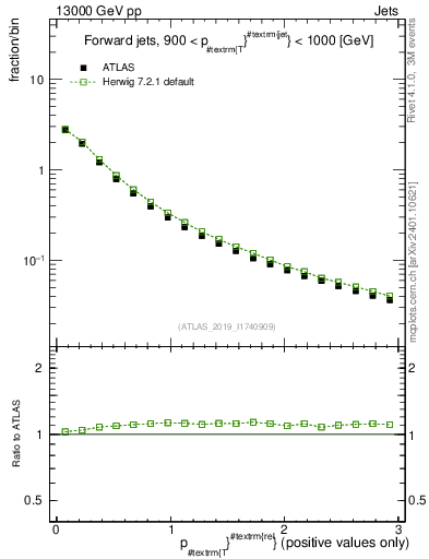 Plot of ptrel in 13000 GeV pp collisions
