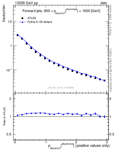 Plot of ptrel in 13000 GeV pp collisions