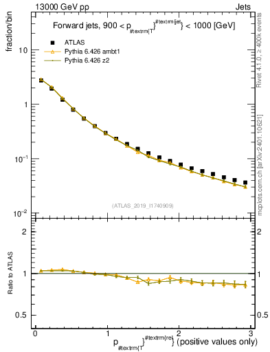 Plot of ptrel in 13000 GeV pp collisions