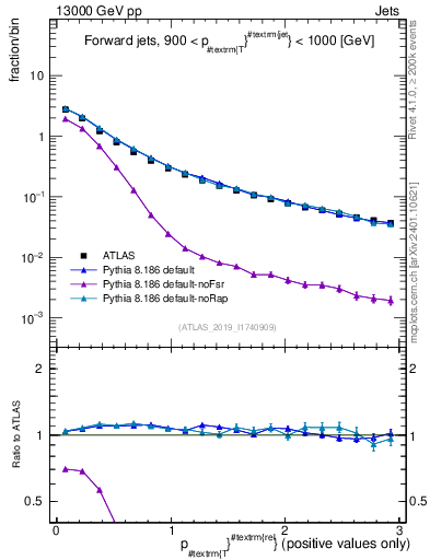 Plot of ptrel in 13000 GeV pp collisions