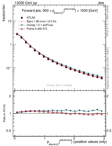 Plot of ptrel in 13000 GeV pp collisions