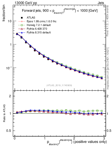 Plot of ptrel in 13000 GeV pp collisions