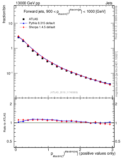 Plot of ptrel in 13000 GeV pp collisions