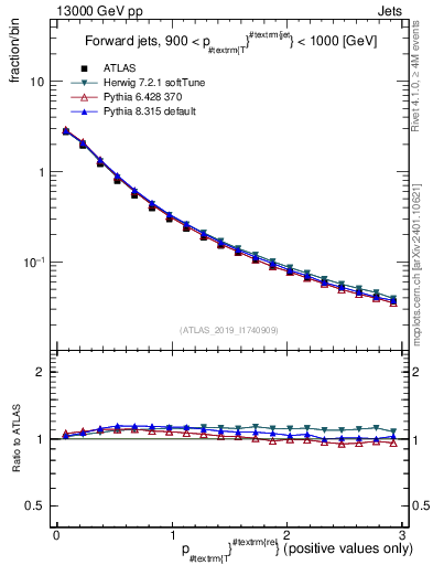 Plot of ptrel in 13000 GeV pp collisions