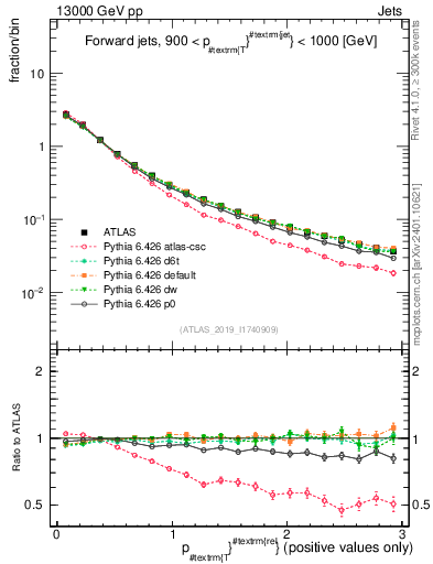 Plot of ptrel in 13000 GeV pp collisions