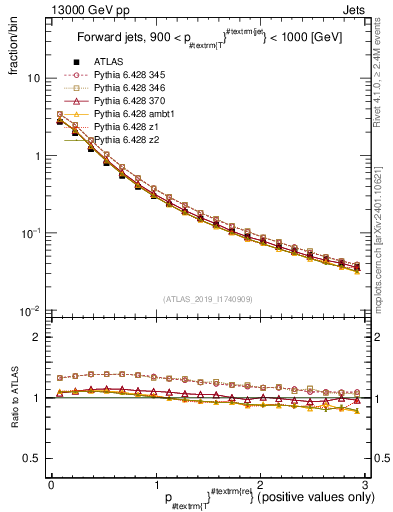 Plot of ptrel in 13000 GeV pp collisions