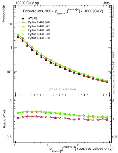 Plot of ptrel in 13000 GeV pp collisions