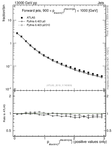 Plot of ptrel in 13000 GeV pp collisions