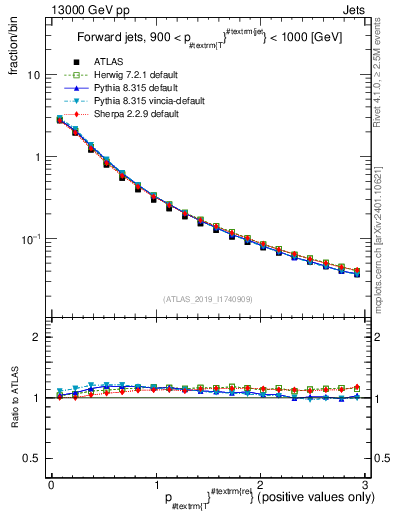 Plot of ptrel in 13000 GeV pp collisions
