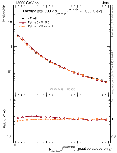 Plot of ptrel in 13000 GeV pp collisions