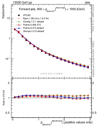 Plot of ptrel in 13000 GeV pp collisions