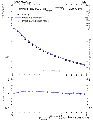 Plot of ptrel in 13000 GeV pp collisions