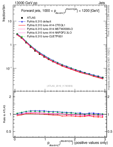 Plot of ptrel in 13000 GeV pp collisions