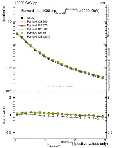Plot of ptrel in 13000 GeV pp collisions