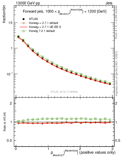 Plot of ptrel in 13000 GeV pp collisions