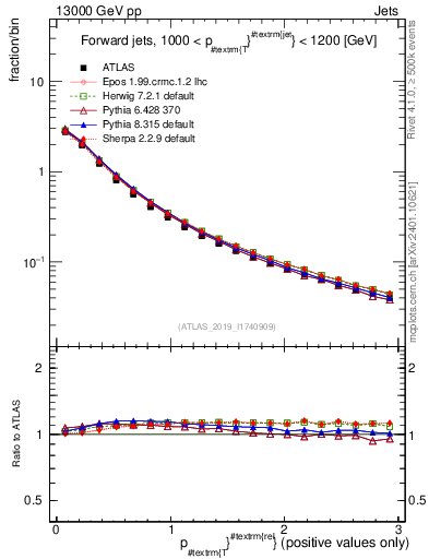 Plot of ptrel in 13000 GeV pp collisions