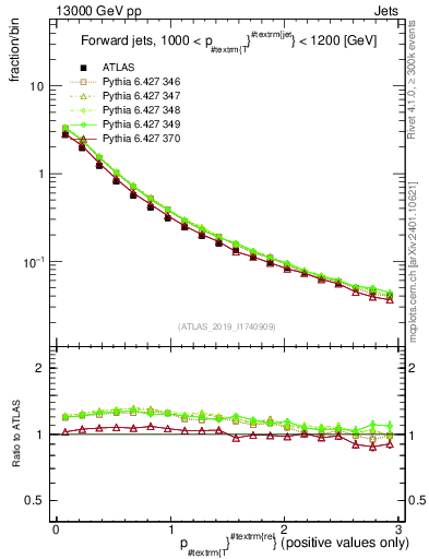Plot of ptrel in 13000 GeV pp collisions