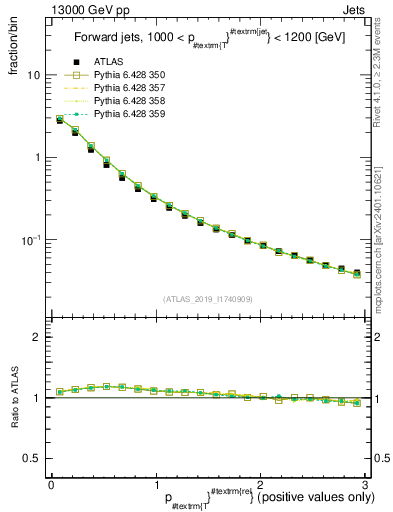 Plot of ptrel in 13000 GeV pp collisions