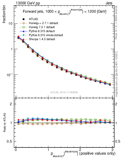 Plot of ptrel in 13000 GeV pp collisions
