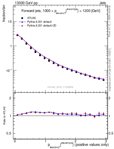 Plot of ptrel in 13000 GeV pp collisions