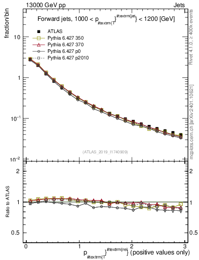 Plot of ptrel in 13000 GeV pp collisions