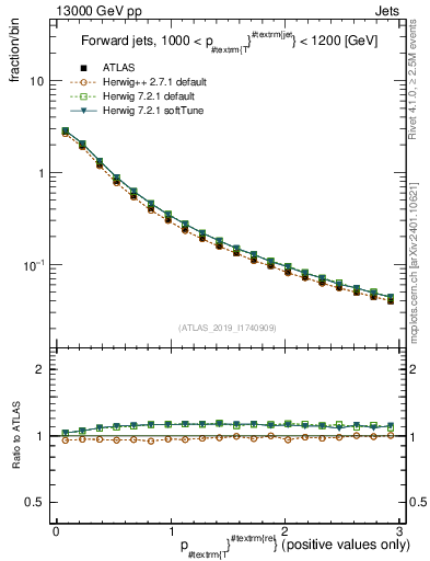 Plot of ptrel in 13000 GeV pp collisions