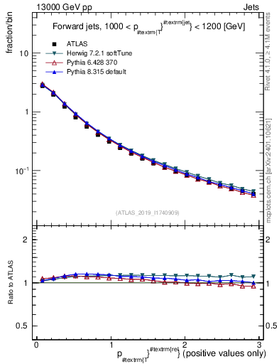 Plot of ptrel in 13000 GeV pp collisions