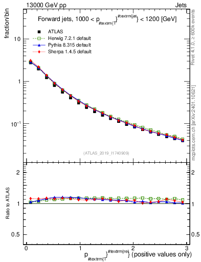 Plot of ptrel in 13000 GeV pp collisions
