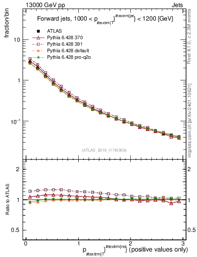 Plot of ptrel in 13000 GeV pp collisions