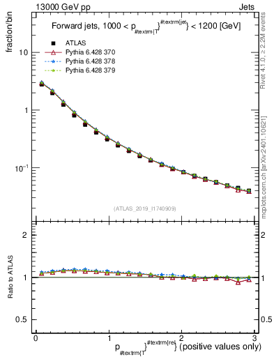 Plot of ptrel in 13000 GeV pp collisions