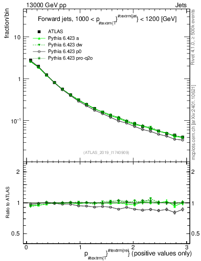 Plot of ptrel in 13000 GeV pp collisions