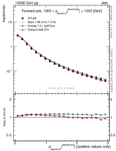 Plot of ptrel in 13000 GeV pp collisions