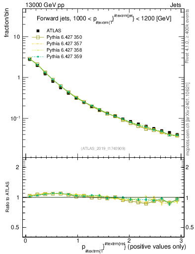 Plot of ptrel in 13000 GeV pp collisions