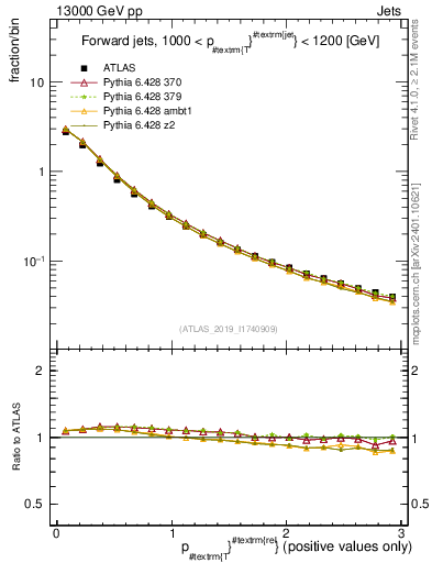 Plot of ptrel in 13000 GeV pp collisions