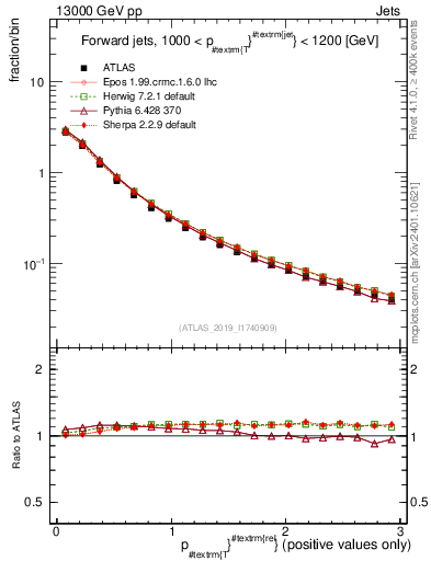 Plot of ptrel in 13000 GeV pp collisions
