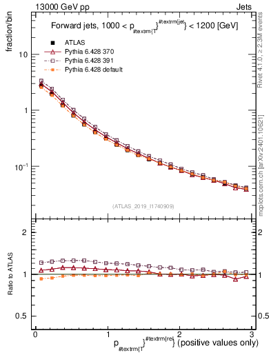 Plot of ptrel in 13000 GeV pp collisions