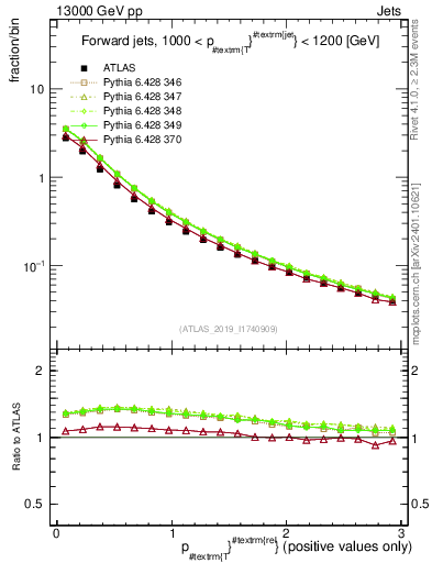 Plot of ptrel in 13000 GeV pp collisions